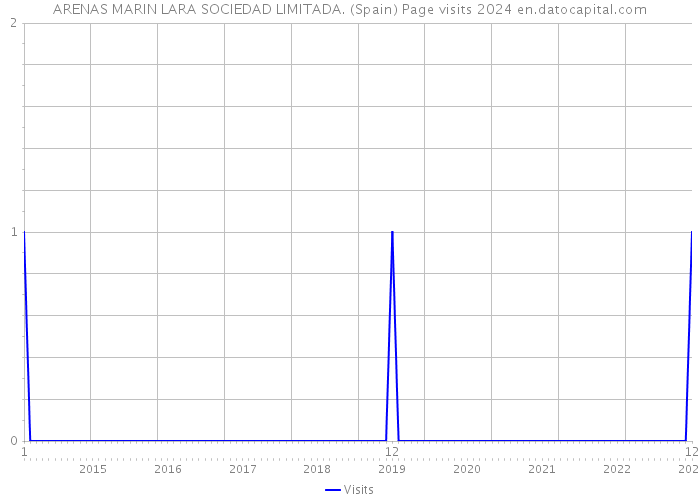 ARENAS MARIN LARA SOCIEDAD LIMITADA. (Spain) Page visits 2024 