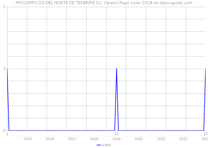 FRIGORIFICOS DEL NORTE DE TENERIFE S.L. (Spain) Page visits 2024 