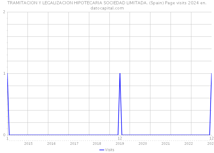 TRAMITACION Y LEGALIZACION HIPOTECARIA SOCIEDAD LIMITADA. (Spain) Page visits 2024 