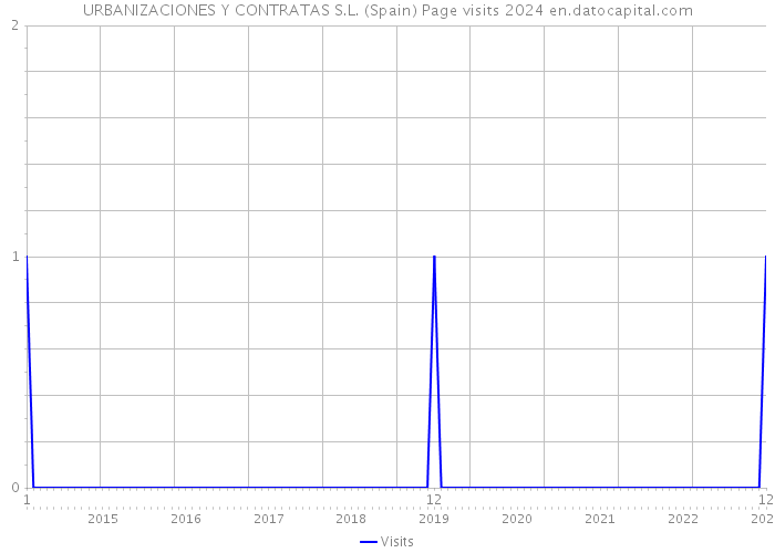 URBANIZACIONES Y CONTRATAS S.L. (Spain) Page visits 2024 