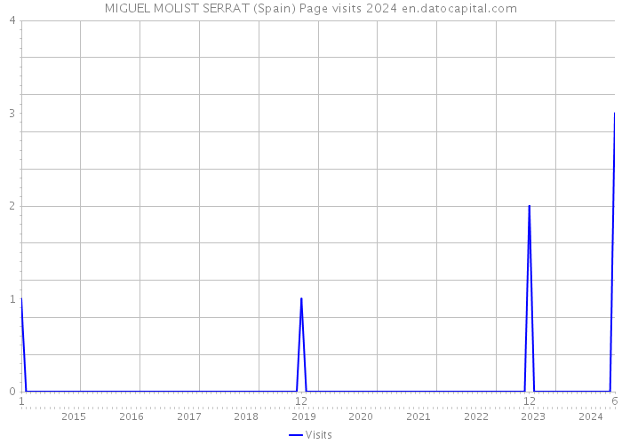 MIGUEL MOLIST SERRAT (Spain) Page visits 2024 