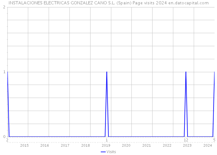 INSTALACIONES ELECTRICAS GONZALEZ CANO S.L. (Spain) Page visits 2024 