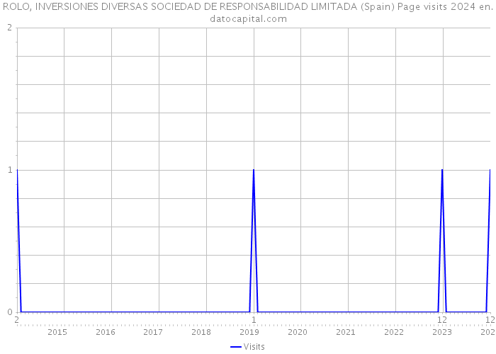 ROLO, INVERSIONES DIVERSAS SOCIEDAD DE RESPONSABILIDAD LIMITADA (Spain) Page visits 2024 