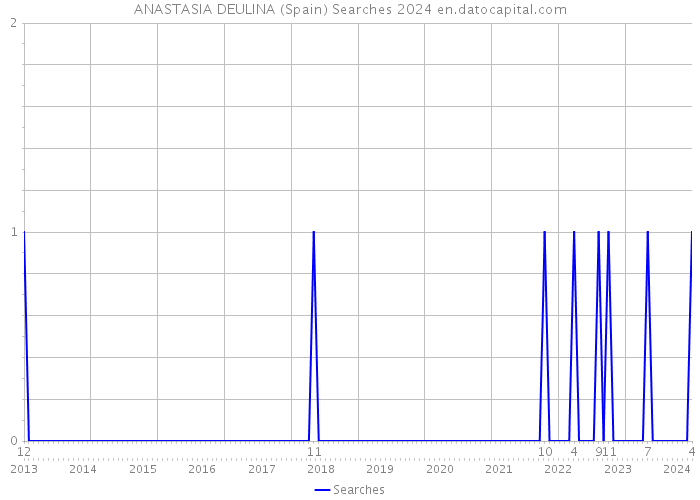 ANASTASIA DEULINA (Spain) Searches 2024 