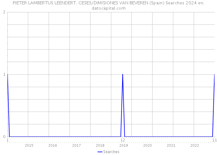 PIETER LAMBERTUS LEENDERT. CESES/DIMISIONES VAN BEVEREN (Spain) Searches 2024 