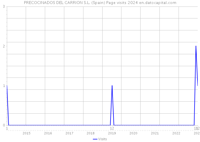 PRECOCINADOS DEL CARRION S.L. (Spain) Page visits 2024 