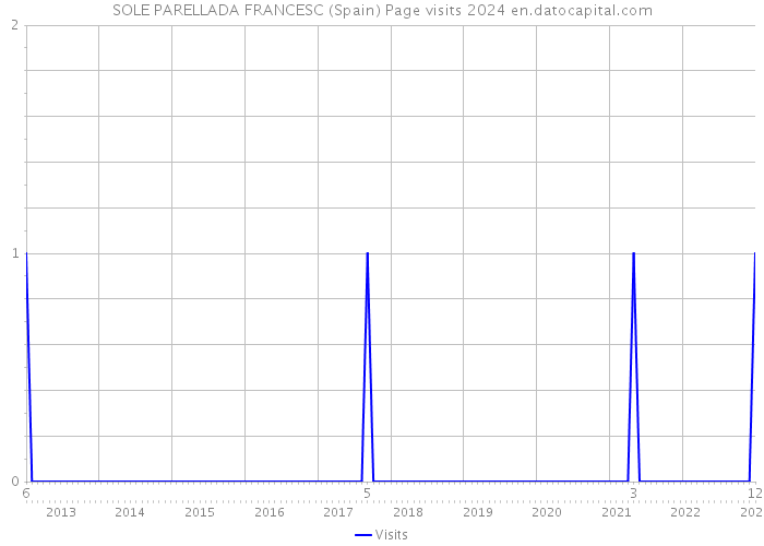 SOLE PARELLADA FRANCESC (Spain) Page visits 2024 