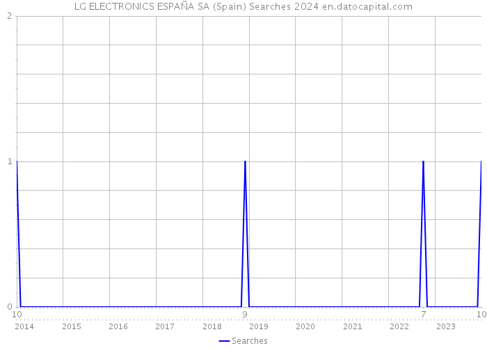 LG ELECTRONICS ESPAÑA SA (Spain) Searches 2024 