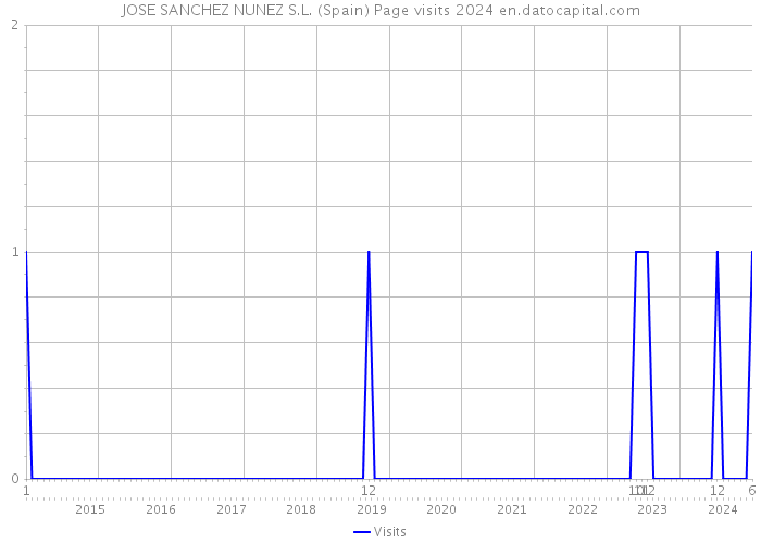 JOSE SANCHEZ NUNEZ S.L. (Spain) Page visits 2024 