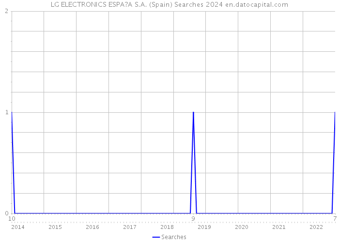 LG ELECTRONICS ESPA?A S.A. (Spain) Searches 2024 