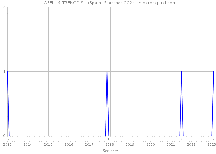 LLOBELL & TRENCO SL. (Spain) Searches 2024 