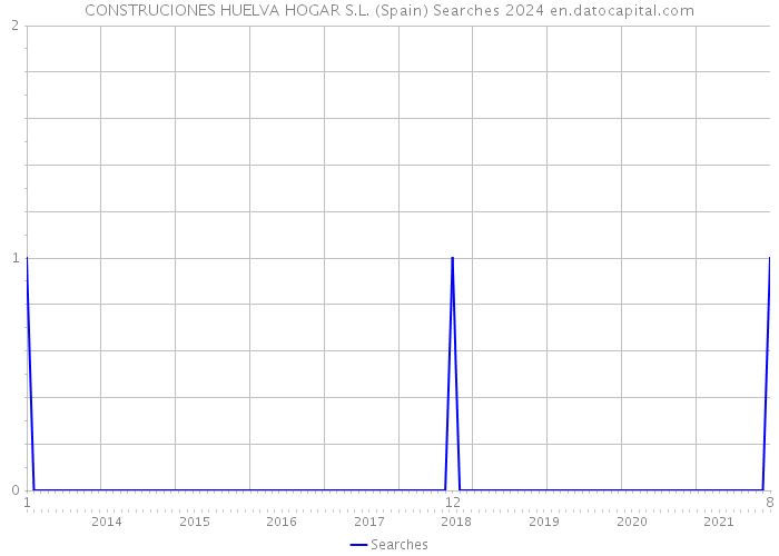 CONSTRUCIONES HUELVA HOGAR S.L. (Spain) Searches 2024 