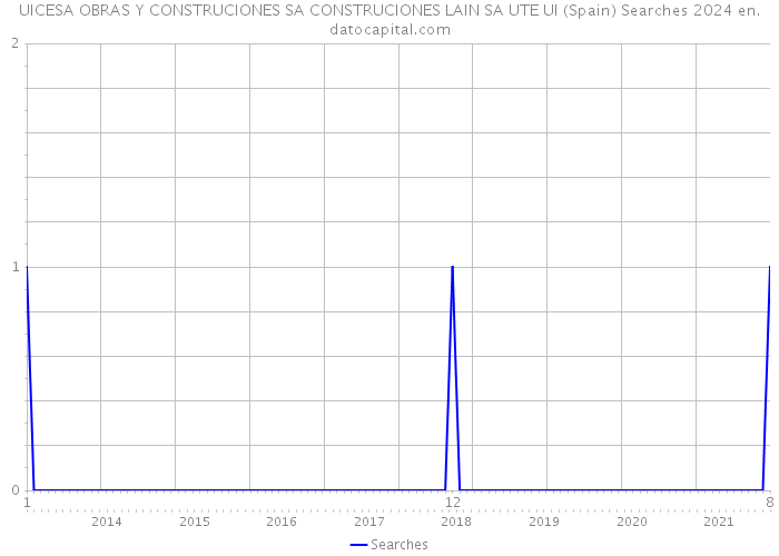 UICESA OBRAS Y CONSTRUCIONES SA CONSTRUCIONES LAIN SA UTE UI (Spain) Searches 2024 