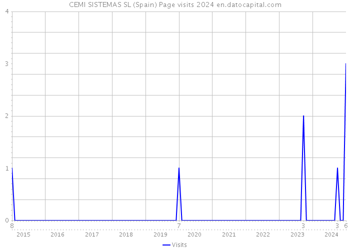 CEMI SISTEMAS SL (Spain) Page visits 2024 