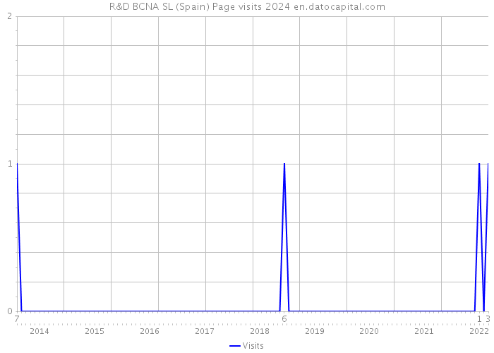 R&D BCNA SL (Spain) Page visits 2024 