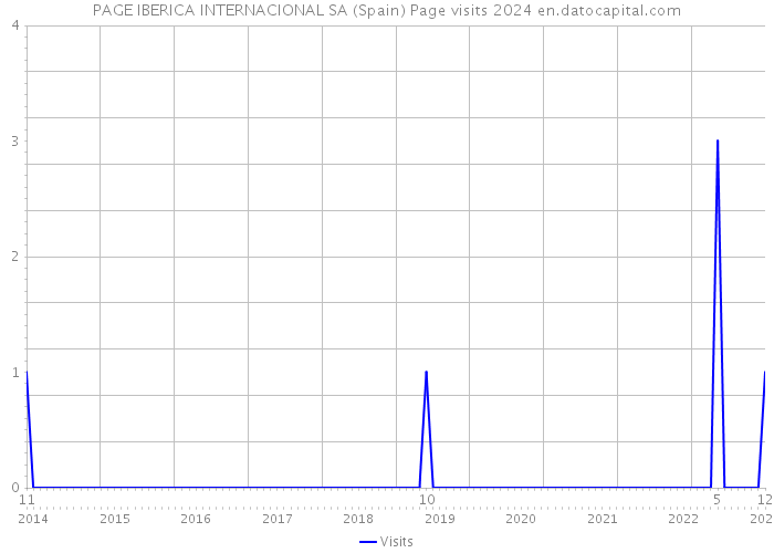 PAGE IBERICA INTERNACIONAL SA (Spain) Page visits 2024 