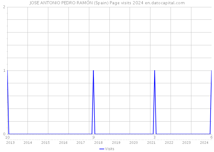 JOSE ANTONIO PEDRO RAMÓN (Spain) Page visits 2024 