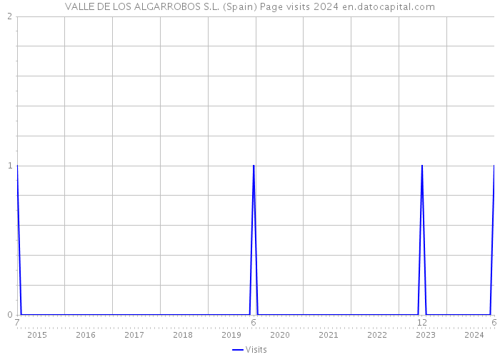 VALLE DE LOS ALGARROBOS S.L. (Spain) Page visits 2024 