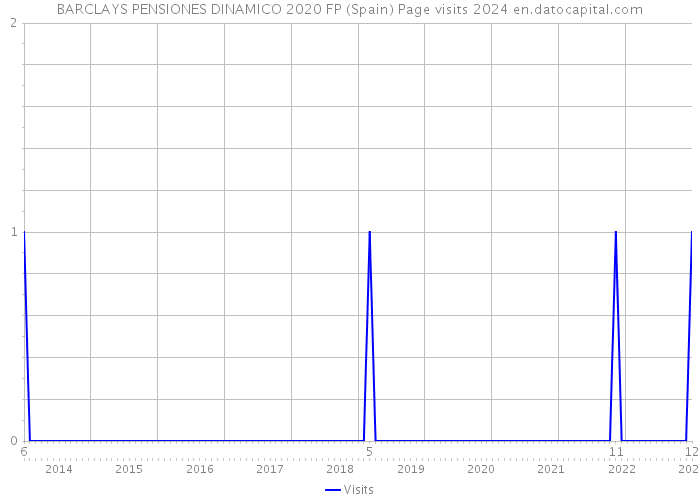 BARCLAYS PENSIONES DINAMICO 2020 FP (Spain) Page visits 2024 