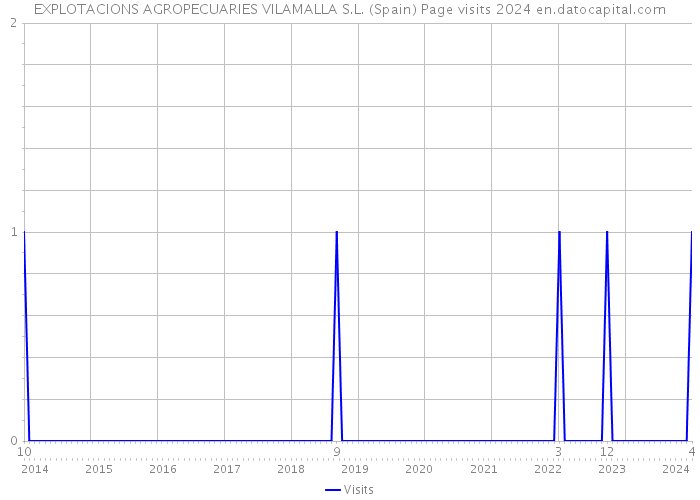 EXPLOTACIONS AGROPECUARIES VILAMALLA S.L. (Spain) Page visits 2024 