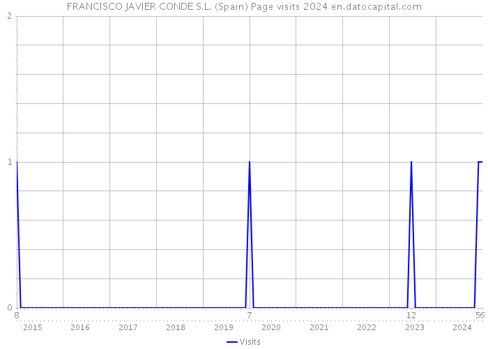 FRANCISCO JAVIER CONDE S.L. (Spain) Page visits 2024 