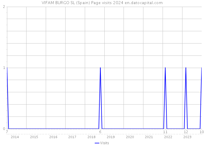 VIFAM BURGO SL (Spain) Page visits 2024 