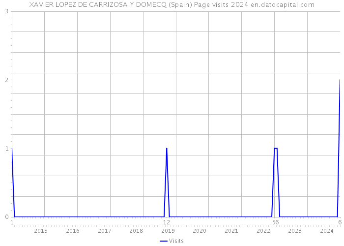 XAVIER LOPEZ DE CARRIZOSA Y DOMECQ (Spain) Page visits 2024 