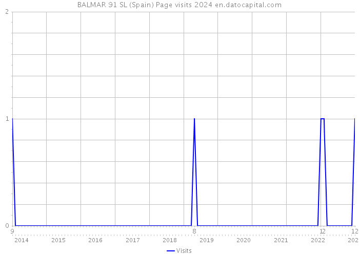 BALMAR 91 SL (Spain) Page visits 2024 