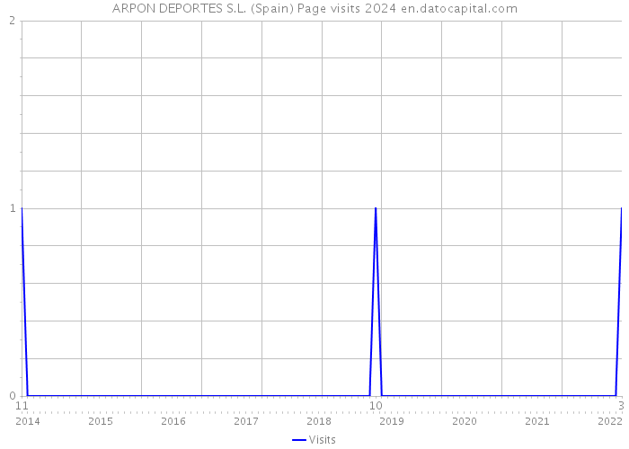 ARPON DEPORTES S.L. (Spain) Page visits 2024 