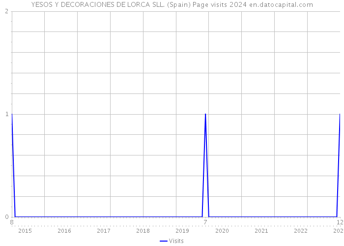 YESOS Y DECORACIONES DE LORCA SLL. (Spain) Page visits 2024 