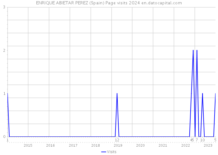 ENRIQUE ABIETAR PEREZ (Spain) Page visits 2024 