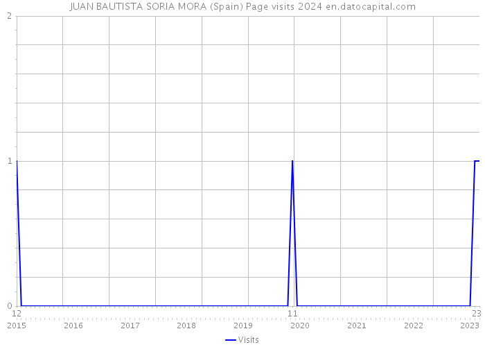 JUAN BAUTISTA SORIA MORA (Spain) Page visits 2024 