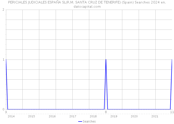 PERICIALES JUDICIALES ESPAÑA SL(R.M. SANTA CRUZ DE TENERIFE) (Spain) Searches 2024 