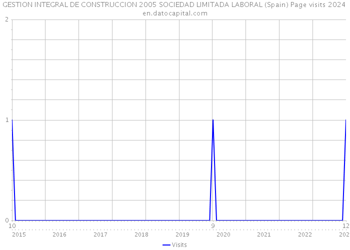 GESTION INTEGRAL DE CONSTRUCCION 2005 SOCIEDAD LIMITADA LABORAL (Spain) Page visits 2024 