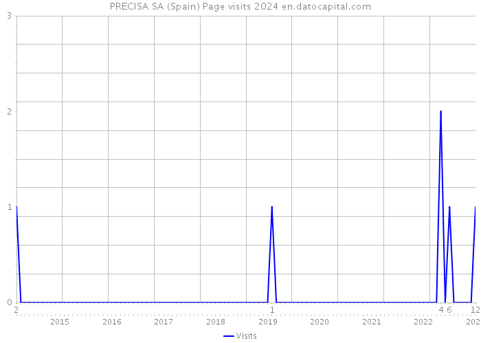 PRECISA SA (Spain) Page visits 2024 