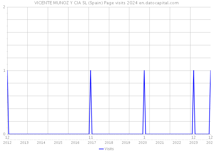 VICENTE MUNOZ Y CIA SL (Spain) Page visits 2024 