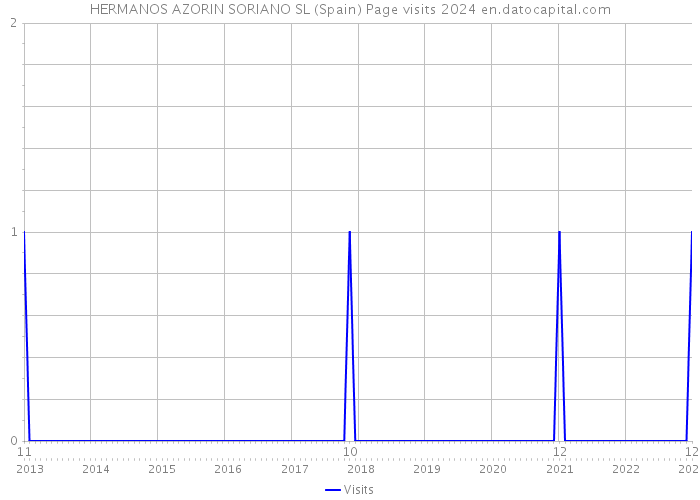 HERMANOS AZORIN SORIANO SL (Spain) Page visits 2024 