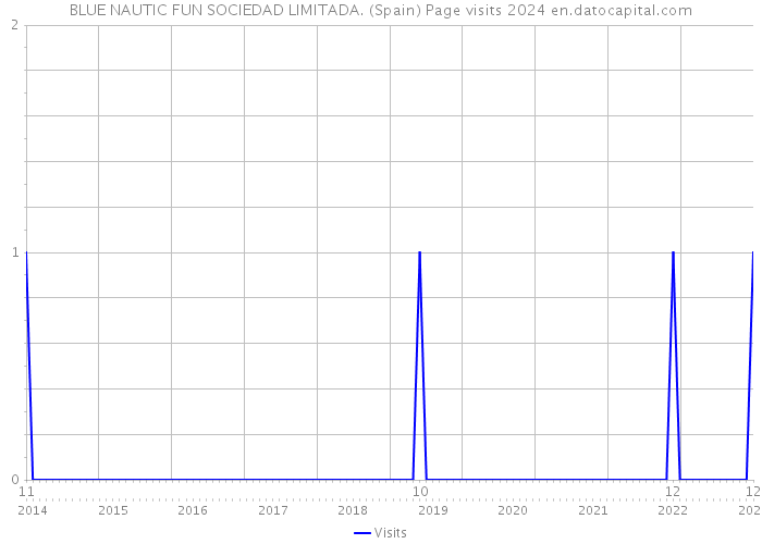 BLUE NAUTIC FUN SOCIEDAD LIMITADA. (Spain) Page visits 2024 