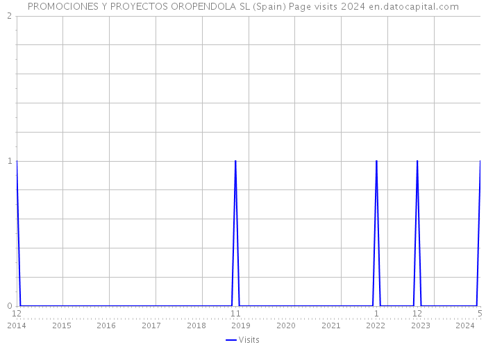 PROMOCIONES Y PROYECTOS OROPENDOLA SL (Spain) Page visits 2024 