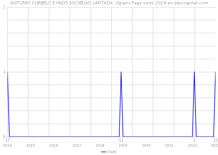 ANTONIO CURBELO E HIJOS SOCIEDAD LIMITADA. (Spain) Page visits 2024 