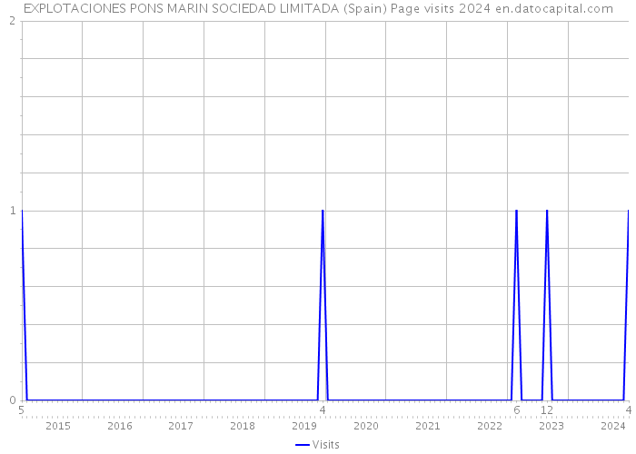 EXPLOTACIONES PONS MARIN SOCIEDAD LIMITADA (Spain) Page visits 2024 