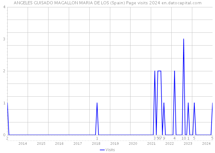 ANGELES GUISADO MAGALLON MARIA DE LOS (Spain) Page visits 2024 