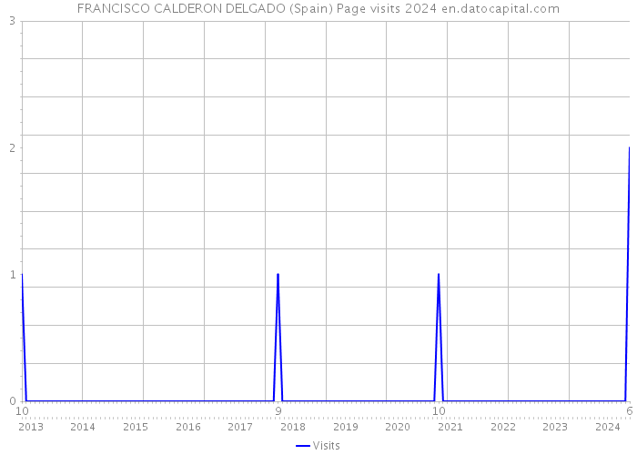 FRANCISCO CALDERON DELGADO (Spain) Page visits 2024 