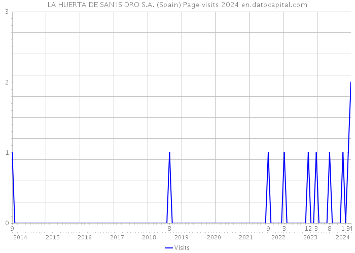 LA HUERTA DE SAN ISIDRO S.A. (Spain) Page visits 2024 