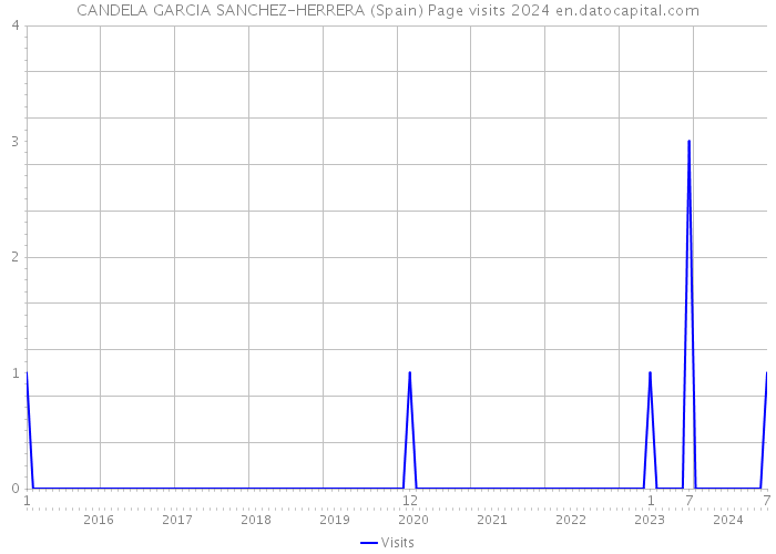 CANDELA GARCIA SANCHEZ-HERRERA (Spain) Page visits 2024 