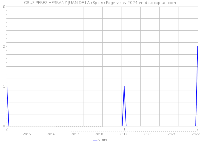 CRUZ PEREZ HERRANZ JUAN DE LA (Spain) Page visits 2024 