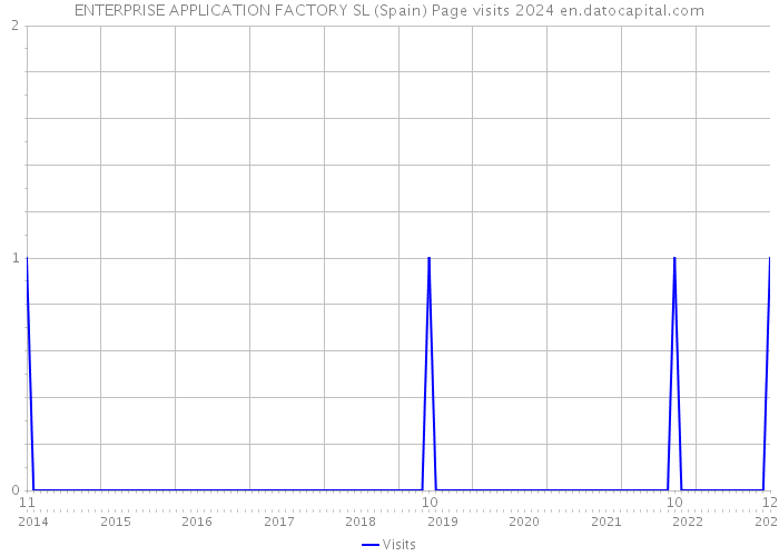 ENTERPRISE APPLICATION FACTORY SL (Spain) Page visits 2024 