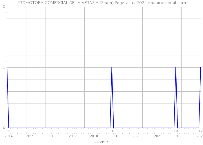 PROMOTORA COMERCIAL DE LA VERAS A (Spain) Page visits 2024 