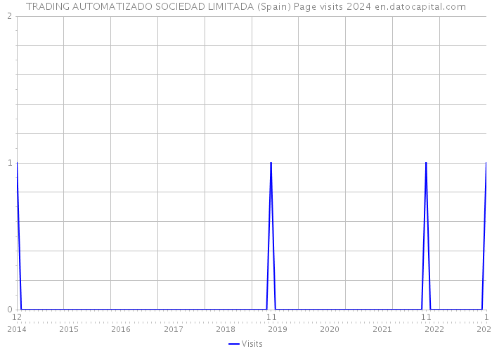 TRADING AUTOMATIZADO SOCIEDAD LIMITADA (Spain) Page visits 2024 