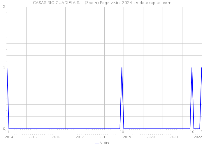 CASAS RIO GUADIELA S.L. (Spain) Page visits 2024 